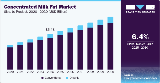 Concentrated Milk Fat Market Size, By Product, 2020 - 2030 (USD Billion)