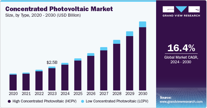 Concentrated Photovoltaic Market Size, by Product 2020 - 2030 (USD Million) Concentrated Photovoltaic Market Size, by Product 2020 - 2030 (USD Million)