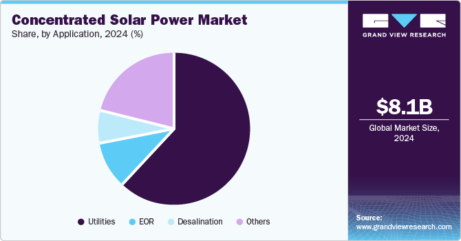 Concentrated Solar Power Market Share, by Application, 2024 (%)