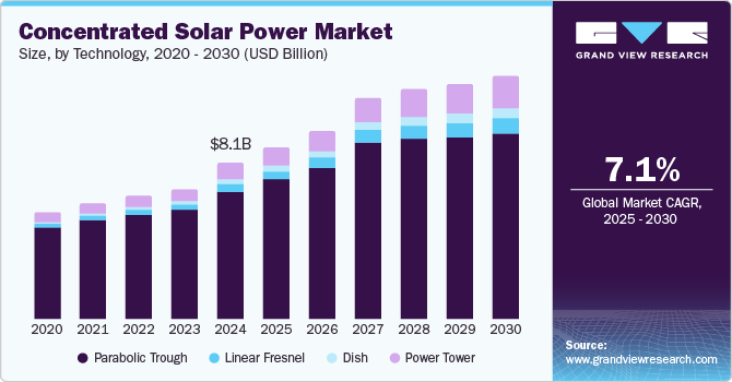 Concentrated Solar Power Market Size, by Technology, 2020 - 2030 (USD Billion)