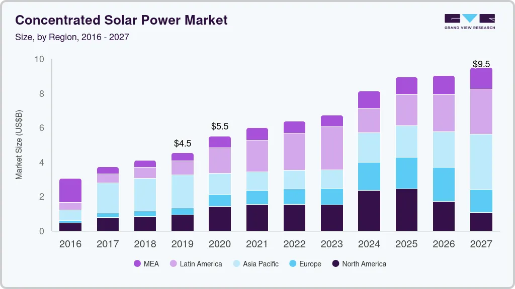 Concentrated solar power market size by region, and growth forecast (2025-2030) Concentrated solar power market size by region, and growth forecast (2025-2030)