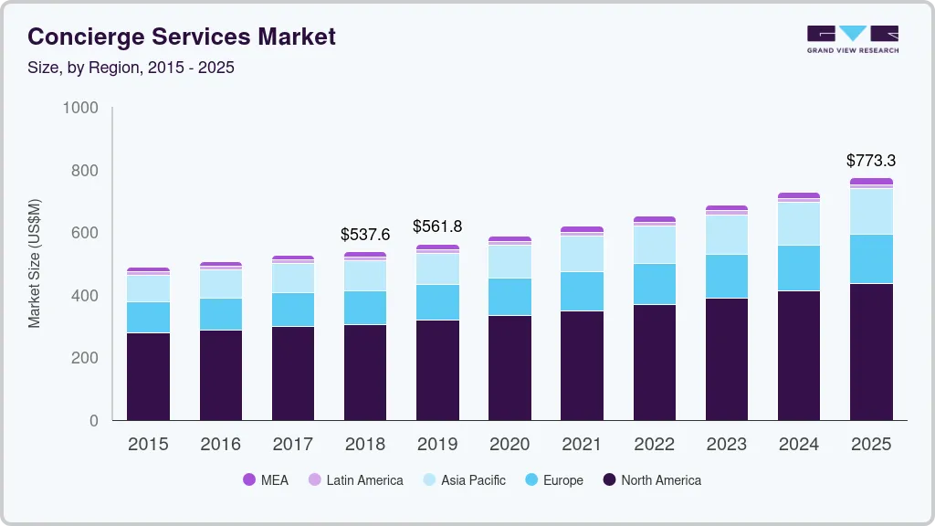 Concierge services market size by region, and growth forecast (2019-2025) Concierge services market size by region, and growth forecast (2019-2025)