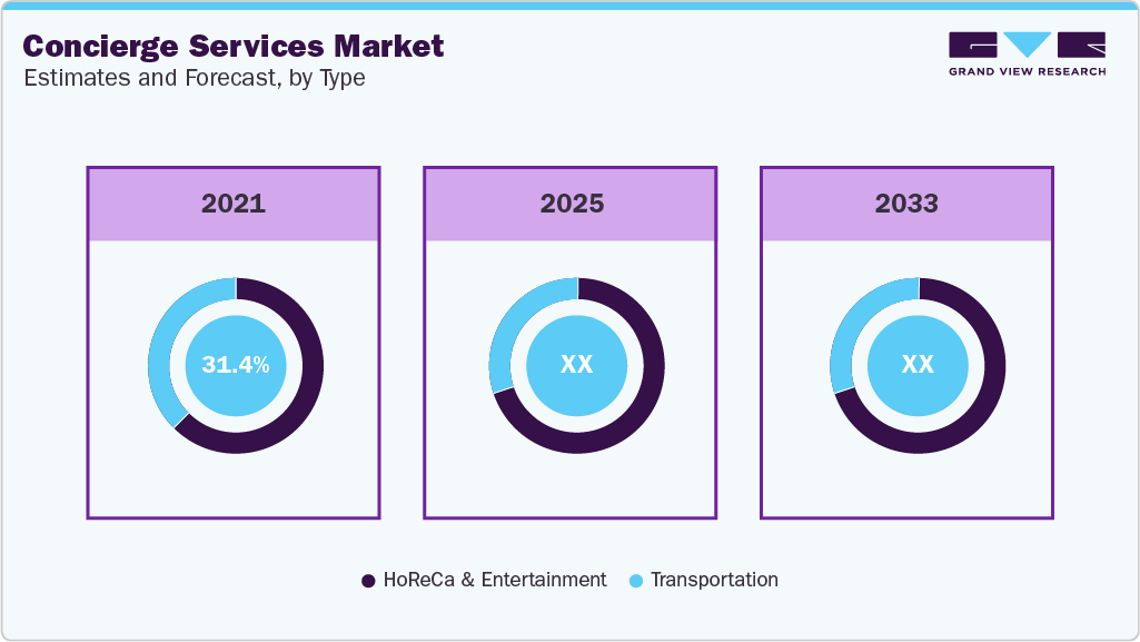 Concierge Services Market Estimates and Forecast, By Type Global Concierge Services Market Estimates and Forecast By Type