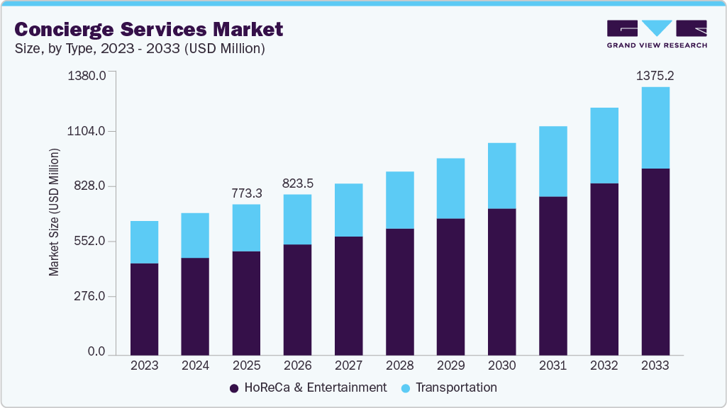 Concierge services market size and growth forecast (2023-2033) Concierge services market size and growth forecast (2023-2033)