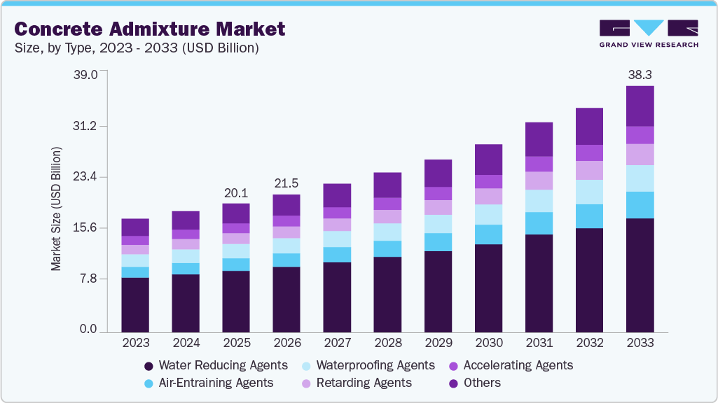 Concrete admixtures market size and growth forecast (2023-2033) Concrete admixtures market size and growth forecast (2023-2033)