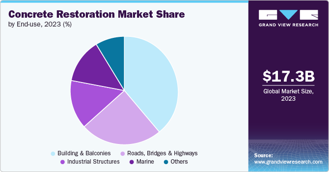 Concrete Restoration market share and size, 2023