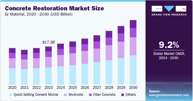 Concrete Restoration market size and growth rate, 2024 - 2030