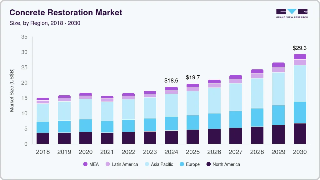 Concrete restoration market size by region, and growth forecast (2024-2030) Concrete restoration market size by region, and growth forecast (2024-2030)