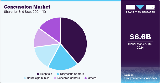 Concussion Market Share, By End Use, 2024 (%)