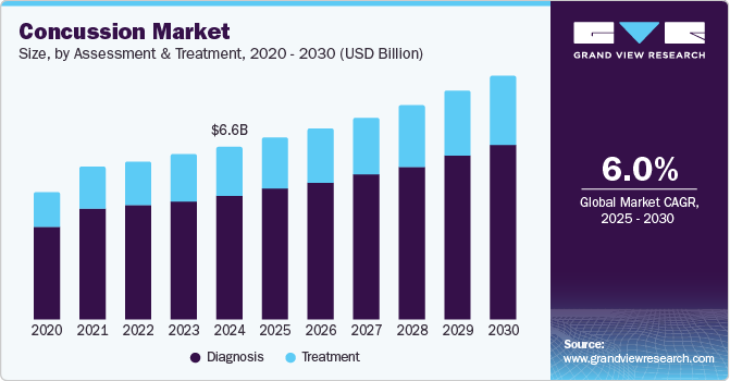 Concussion Market Size, By Assessment And Treatment, 2020 - 2030 (USD Billion)