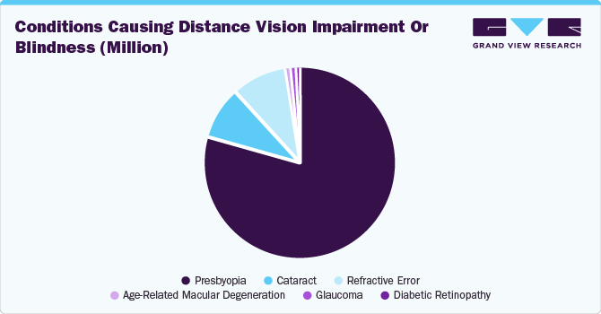 Conditions causing distance vision impairment or blindness (Million)
