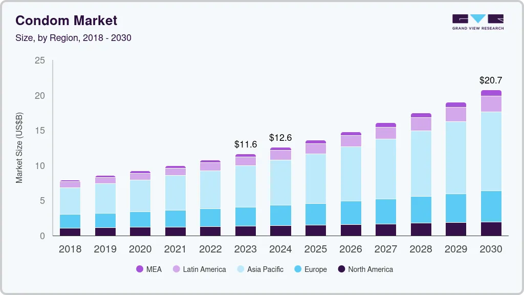 Condom market size by region, and growth forecast (2024-2030) Condom market size by region, and growth forecast (2024-2030)