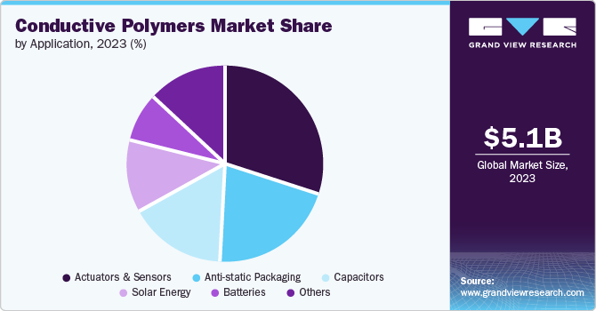 Conductive Polymers Market Share, 2023