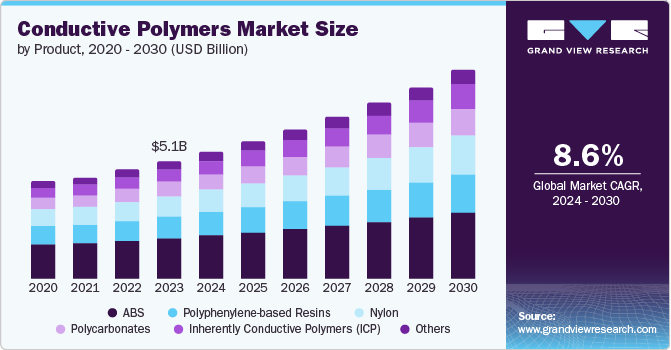 Conductive Polymers Market Size, 2024 - 2030