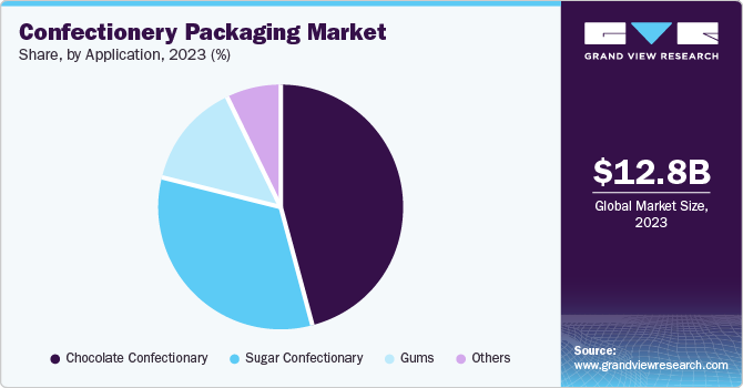 Confectionery Packaging Market Share, by Application, 2023 (%)