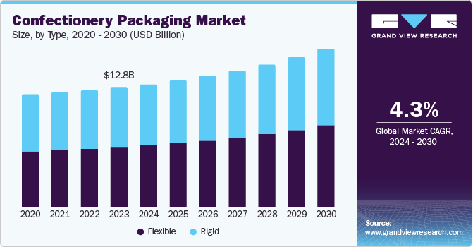 Confectionery Packaging Market Size, by Type, 2020 - 2030 (USD Billion)