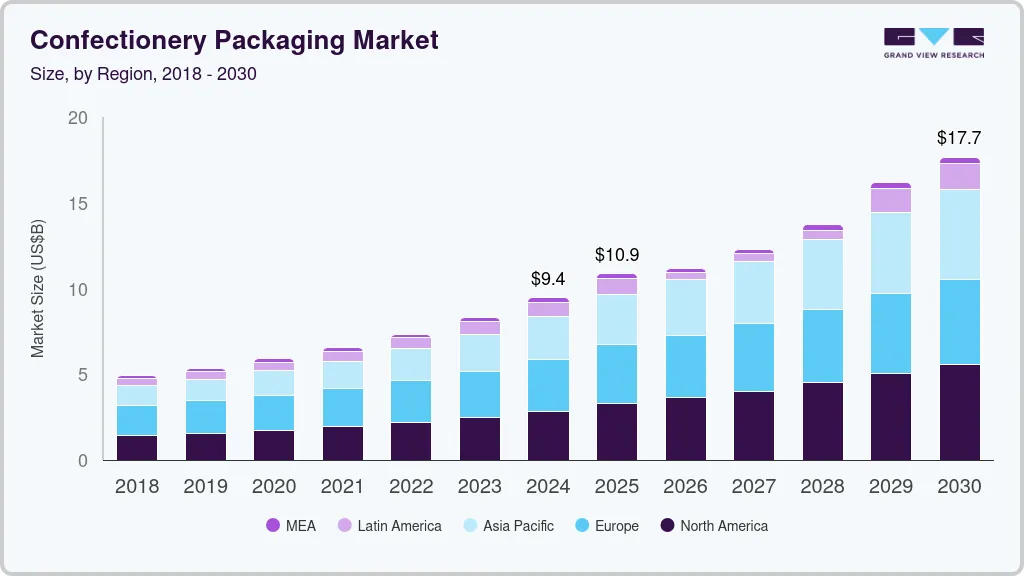 Confectionery packaging market size by region, and growth forecast (2018-2030) Confectionery packaging market size by region, and growth forecast (2018-2030)