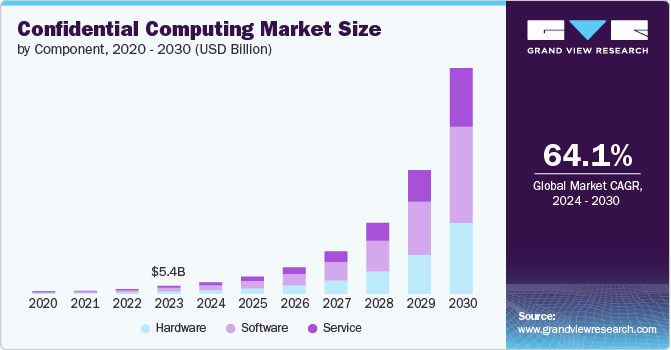 Confidential Computing Market size and growth rate, 2024 - 2030