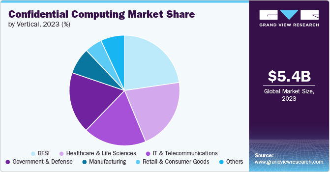 Confidential Computing Market share and size, 2023