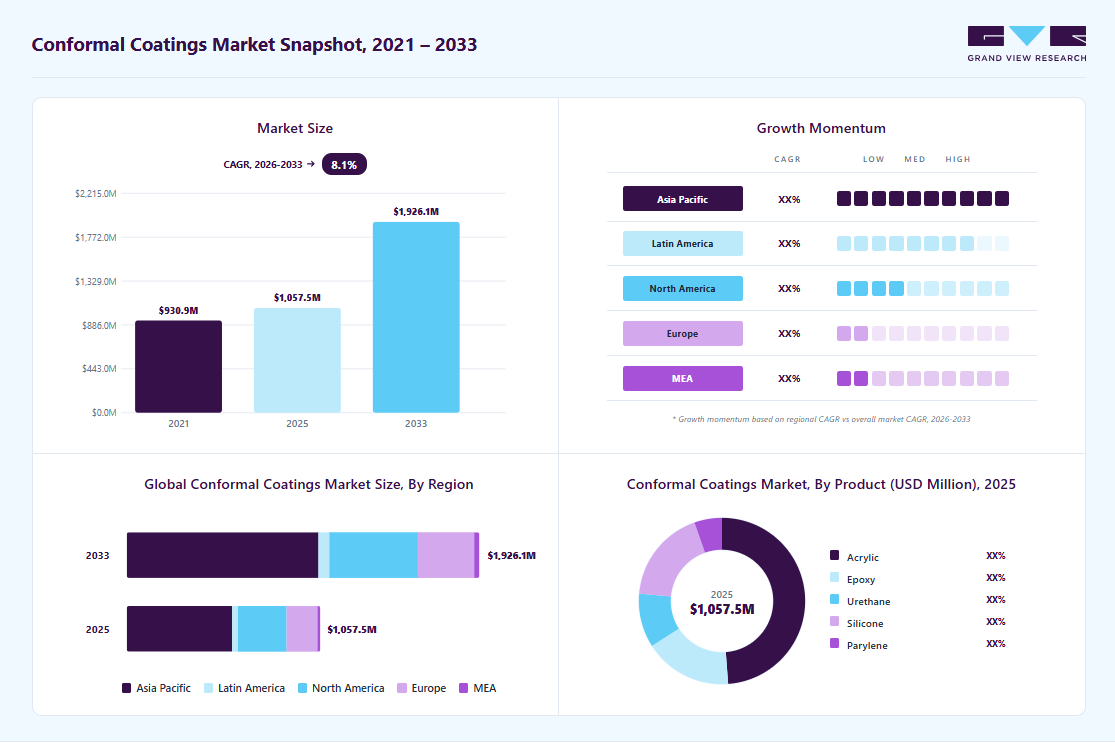 Conformal coatings market overview highlighting global market size in 2025 (USD 1,057.5 Million), revenue forecast for 2033 (USD 1,926.1 Million), growth trends (CAGR 8.1% from 2026 to 2033), and regional growth momentum