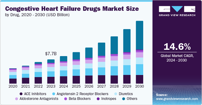 Congestive Heart Failure Drugs Market Size, 2024 - 2030