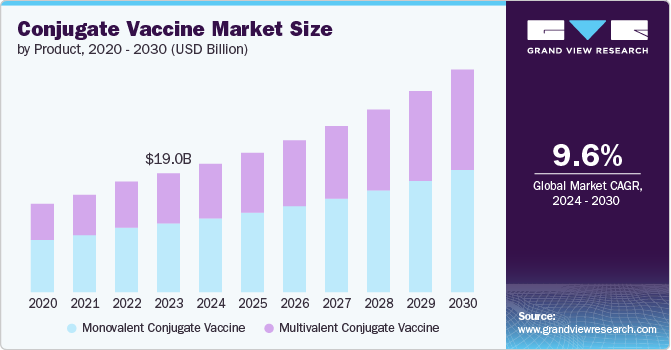 Conjugate Vaccine Market Size by Product, 2020 - 2030 (USD Billion)