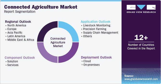 Connected Agriculture Market Report Segmentation