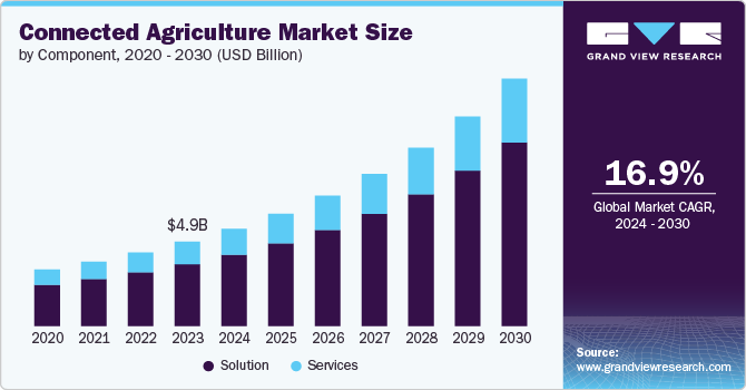 Connected Agriculture Market Size by Component, 2020 - 2030 (USD Billion)