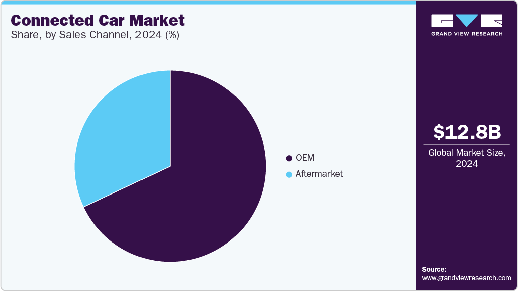 Connected Car Market Share, By Sales Channel, 2024 (%) Connected Car Market Share, By Sales Channel, 2024 (%)