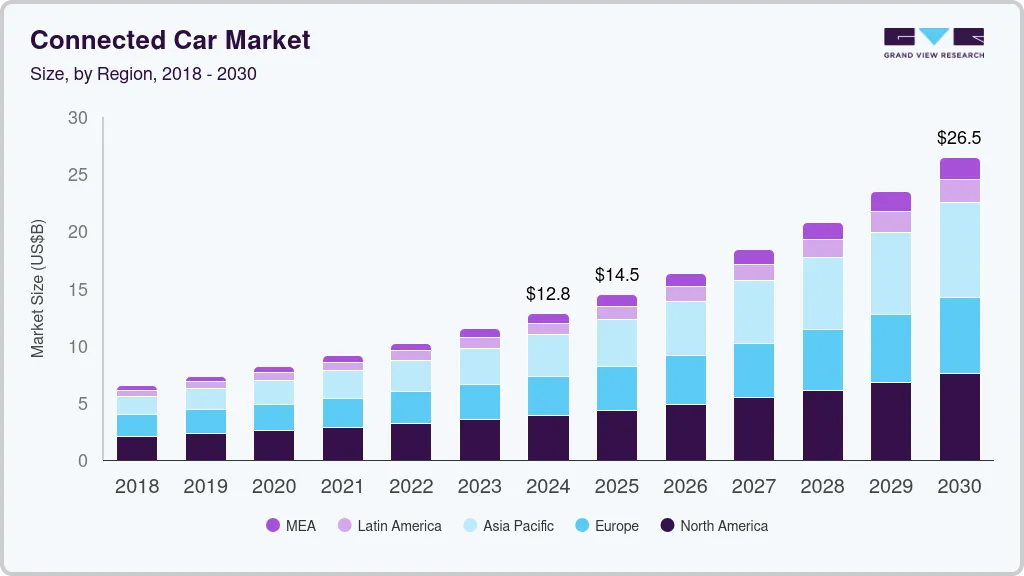 Connected car market size by region, and growth forecast (2025-2030) Connected car market size by region, and growth forecast (2025-2030).
