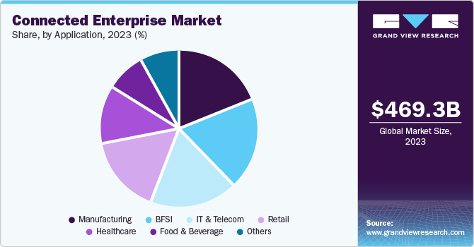 Connected Enterprise Market Share, by Application, 2023 (%)