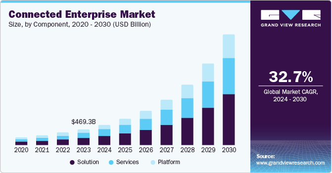 Connected Enterprise Market Size, by Component, 2020 - 2030 (USD Billion)