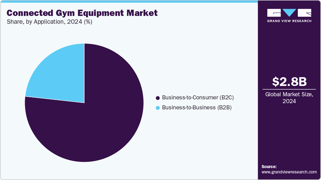 Connected Gym Equipment Market Share Connected Gym Equipment Market Share