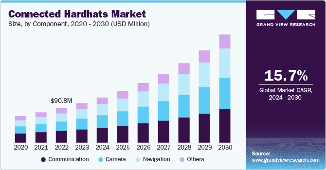 Connected Hardhats Market Size, By Component, 2020 - 2030 (USD Million)