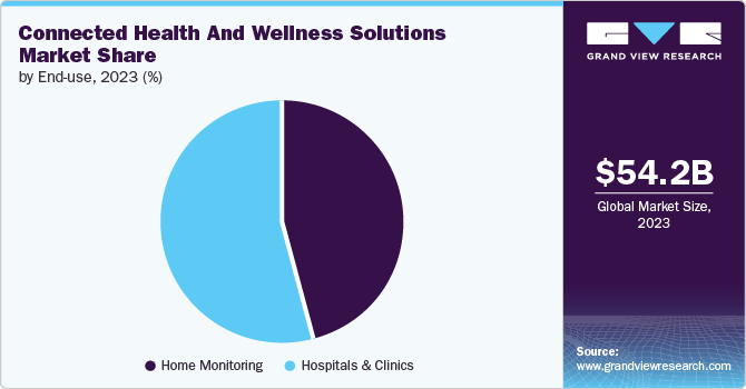 Connected Health And Wellness Solutions Market share and size, 2023