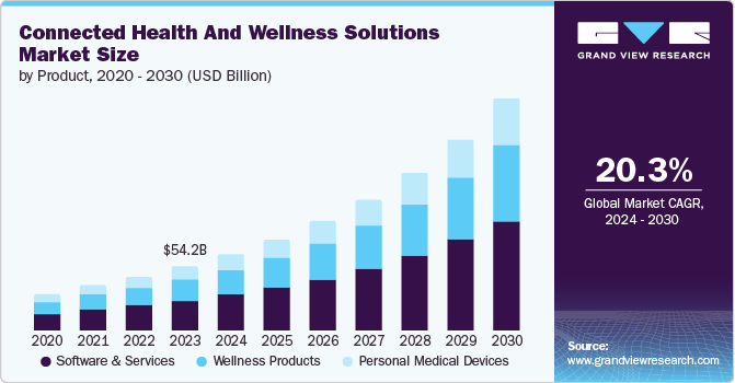 Connected Health And Wellness Solutions Market size and growth rate, 2024 - 2030