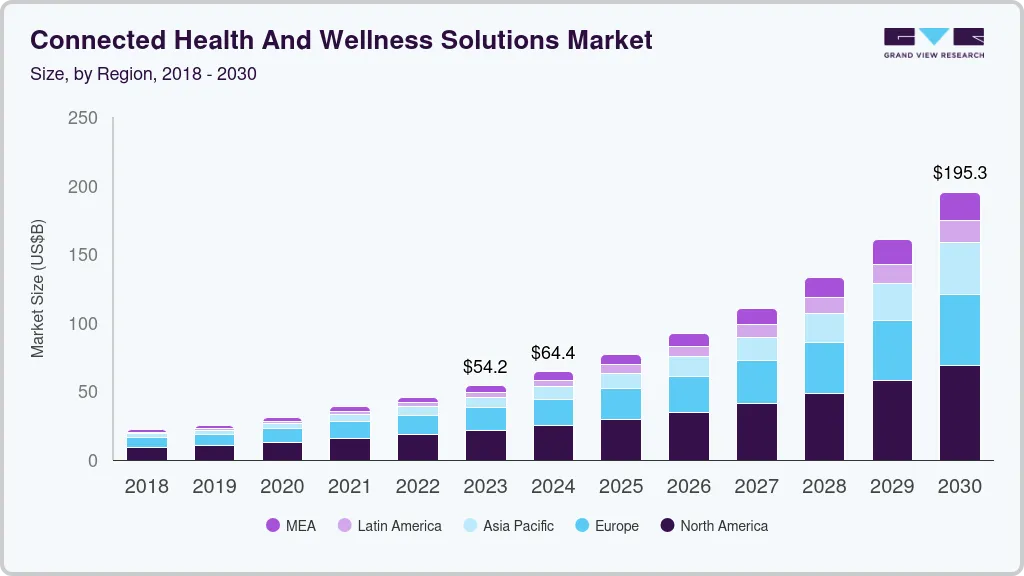 connected health and wellness solutions market size by region, and growth forecast (2024-2030) connected health and wellness solutions market size by region, and growth forecast (2024-2030)