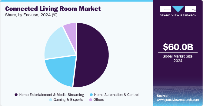 Connected Living Room Market Share, by End-use, 2024 (%) Connected Living Room Market Share, by End-use, 2024 (%)