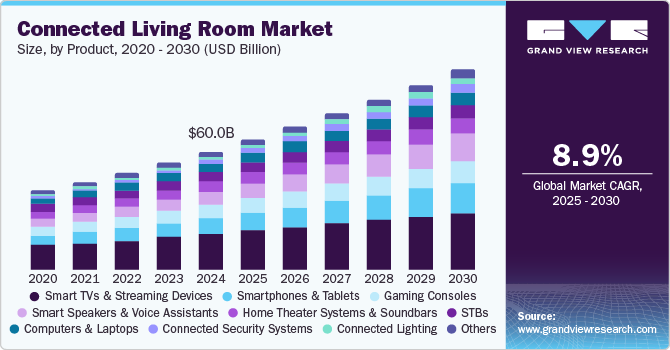 Connected Living Room Market Size, by Product, 2020 - 2030 (USD Billion) Connected Living Room Market Size, by Product, 2020 - 2030 (USD Billion)