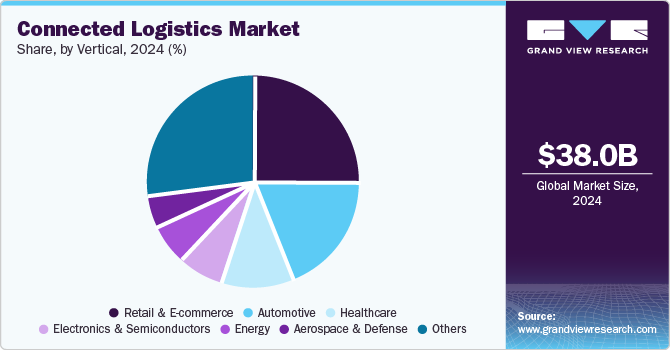 Connected Logistics Market Share, By Vertical, 2024 (%)