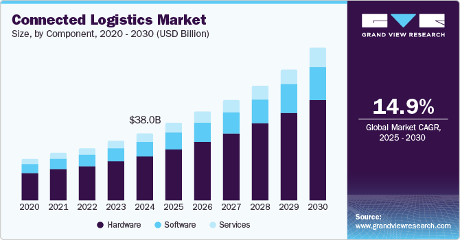 Connected Logistics Market Size, by Component, 2020 - 2030 (USD Billion)