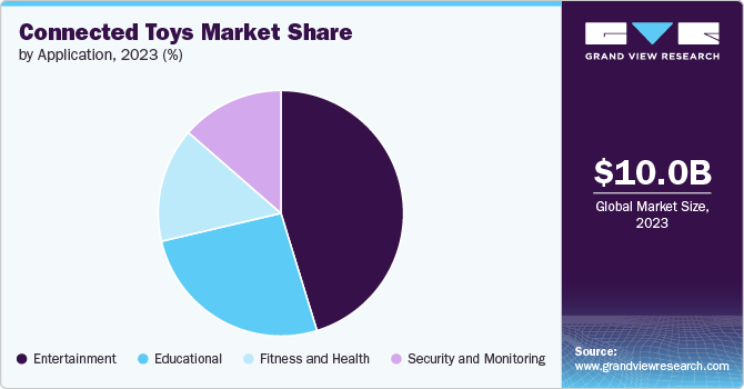 Connected Toys Market Share by Application, 2023 (%)