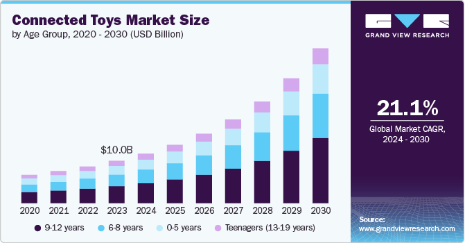 Connected Toys Market Size by Age Group, 2020 - 2030 (USD Billion)