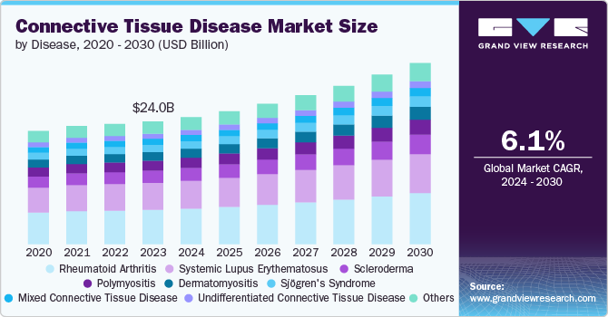 Connective Tissue Disease market size and growth rate, 2024 - 2030