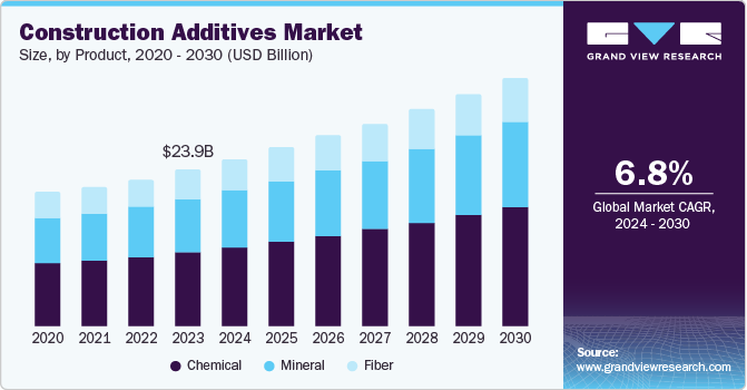 Construction Additives Market Size, by Product, 2020 - 2030 (USD Billion)