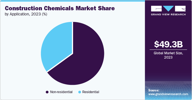 Construction Chemicals Market Share, by Application, 2023(%)