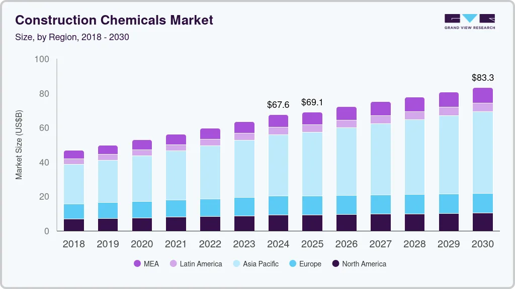 Construction chemicals market size by region, and growth forecast (2018-2030) Construction chemicals market size by region, and growth forecast (2018-2030)