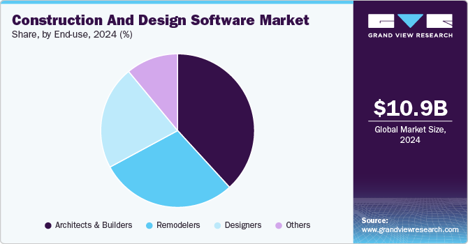 Construction and Design Software Market Share, by End-use, 2024 (%) 