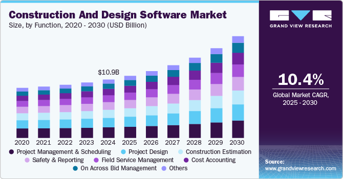 Construction and Design Software Market Size, by Function, 2020 - 2030 (USD Billion)