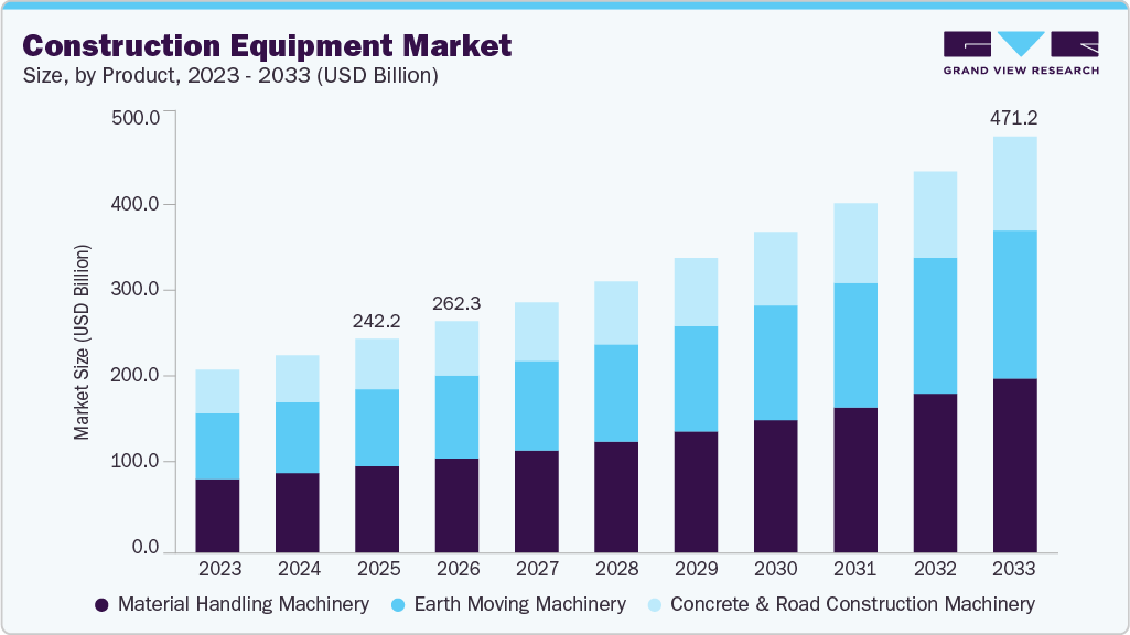 Construction equipment market size and growth forecast (2023-2033) Construction equipment market size and growth forecast (2023-2033)
